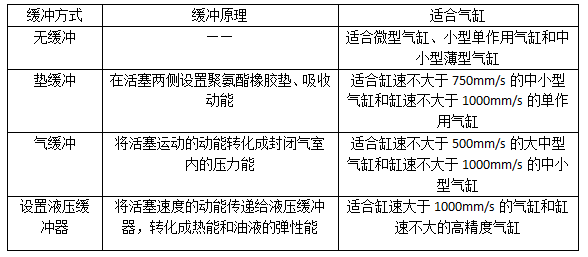 緩沖方式分類.png 緩沖方式分類.png