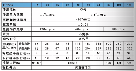 口罩機(jī)夾爪氣缸MHS3規(guī)格表.png 口罩機(jī)夾爪氣缸MHS3規(guī)格表.png
